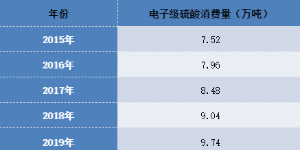 电子级硫酸